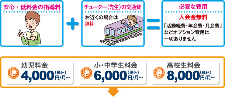 安心・低料金の指導料+チューター（先生）の交通費＝必要な費用 入会金無料「活動経費・年会費・月会費」などオプション費用は一切ありません。幼児料金 4,000円（税込）／月～。小・中学生料金 6,000（税込）／月～。高校生料金 8,000（税込）／月～。