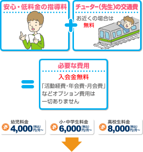 安心・低料金の指導料